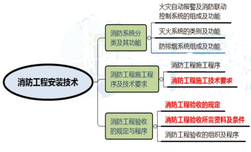 一建機電實務(wù) 消防工程施工技術(shù)與通信工程技術(shù)要點解析