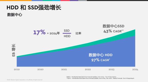 西數(shù)首款OptiNAND技術(shù)產(chǎn)品落地 深度解析技術(shù)與市場升級(jí)
